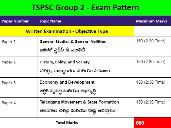 tspsc group syllabus in english
