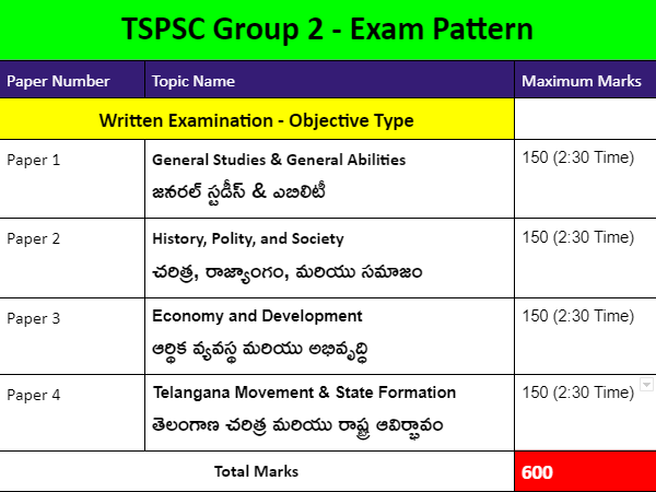 Group 2 General Studies Syllabus In Telugu