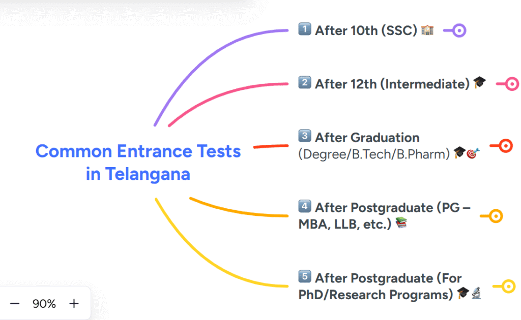 Telangana Common Entrance Tests - A Complete List 2 common entrance tests in telangana