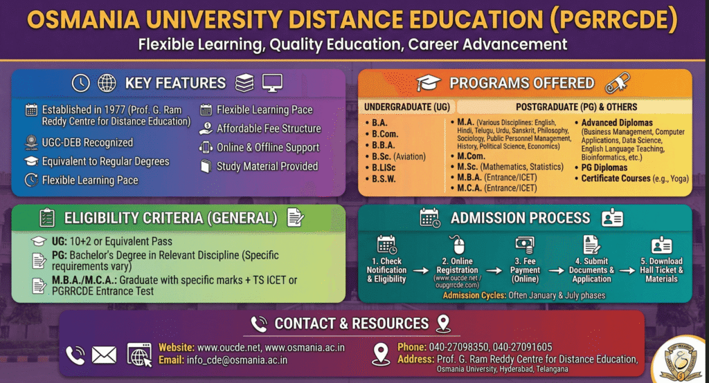Osmania University Distance Education: Complete Guide (Courses, Fees, Admission, Validity & Careers) 2 overview of osmania distance edcation