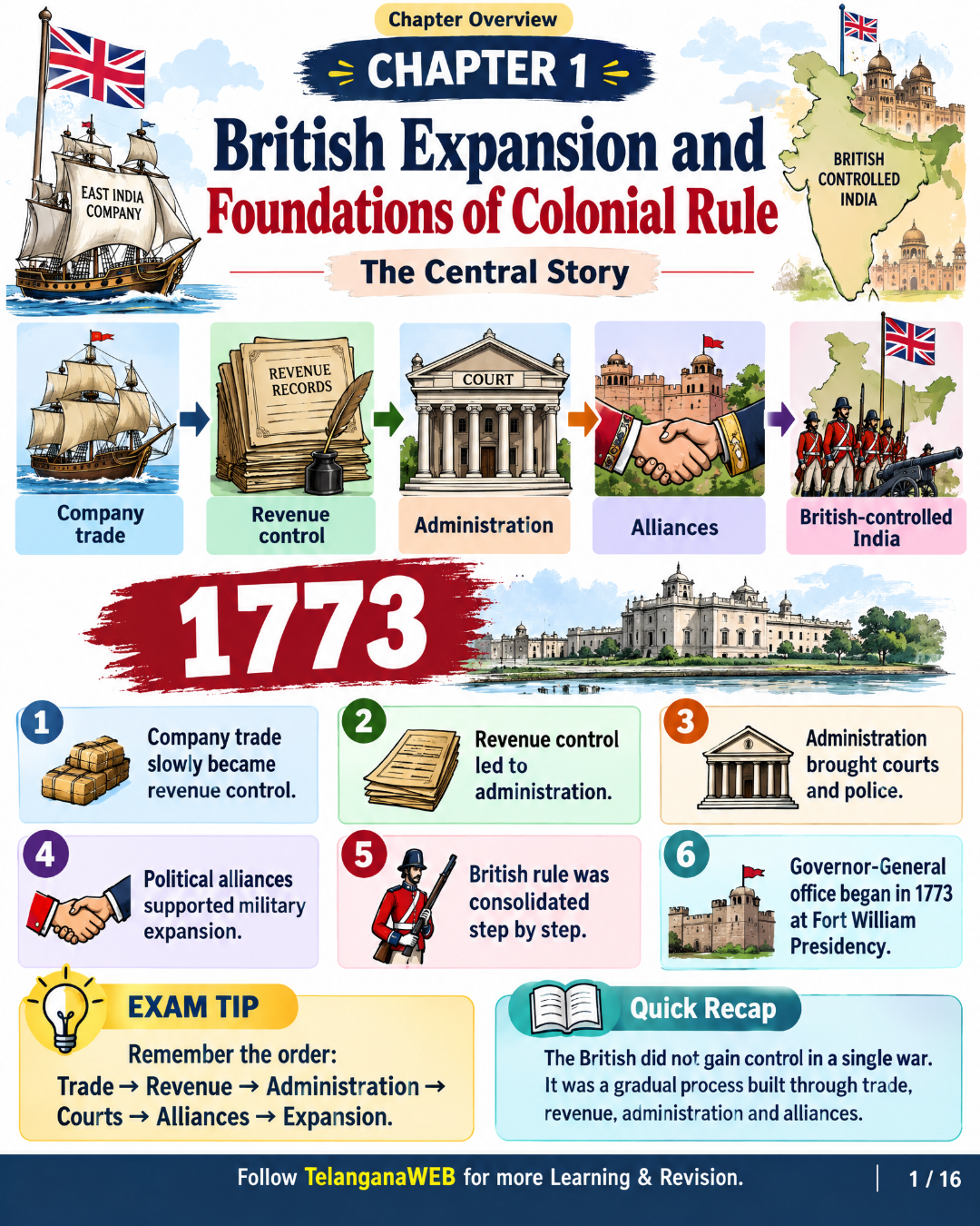 Indian Modern History – Visual eBook | Mind Maps, Timelines & Quick Revision (300+ Pages) 2 Indian Modern History – Visual eBook | Mind Maps, Timelines & Quick Revision (300+ Pages) - Image 2